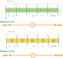 Time stepping using the time step interval and reference time